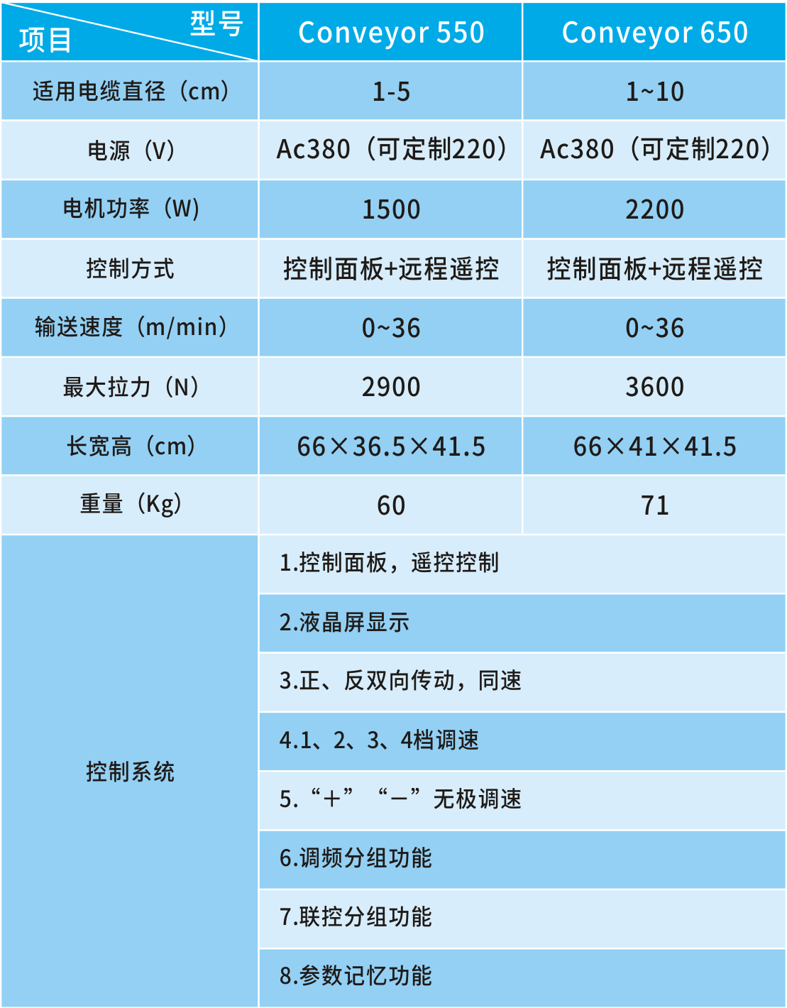 Conveyor650电缆输送机(图2)